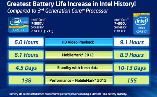 Haswell skal øke batteritiden betraktelig.