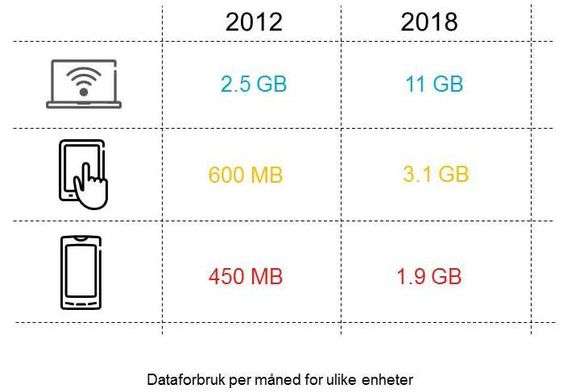 Databruk 2013 vs. 2018.