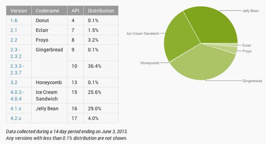 Android-brukere er mer fragmenterte enn de med iPhone.