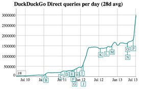 Trafikkutviklingen til DuckDuckGo.