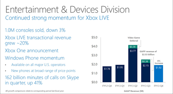 Microsoft oppgir nå Windows Phone som en av bidragsyterne til sin inntjening. Akkurat hvor stor del av den inntjeningen den mobile plattformen står for, får vi foreløpig ikke vite noe om.