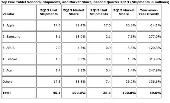 Kilde: IDC Worldwide Tablet Tracker, 5. august 2013.