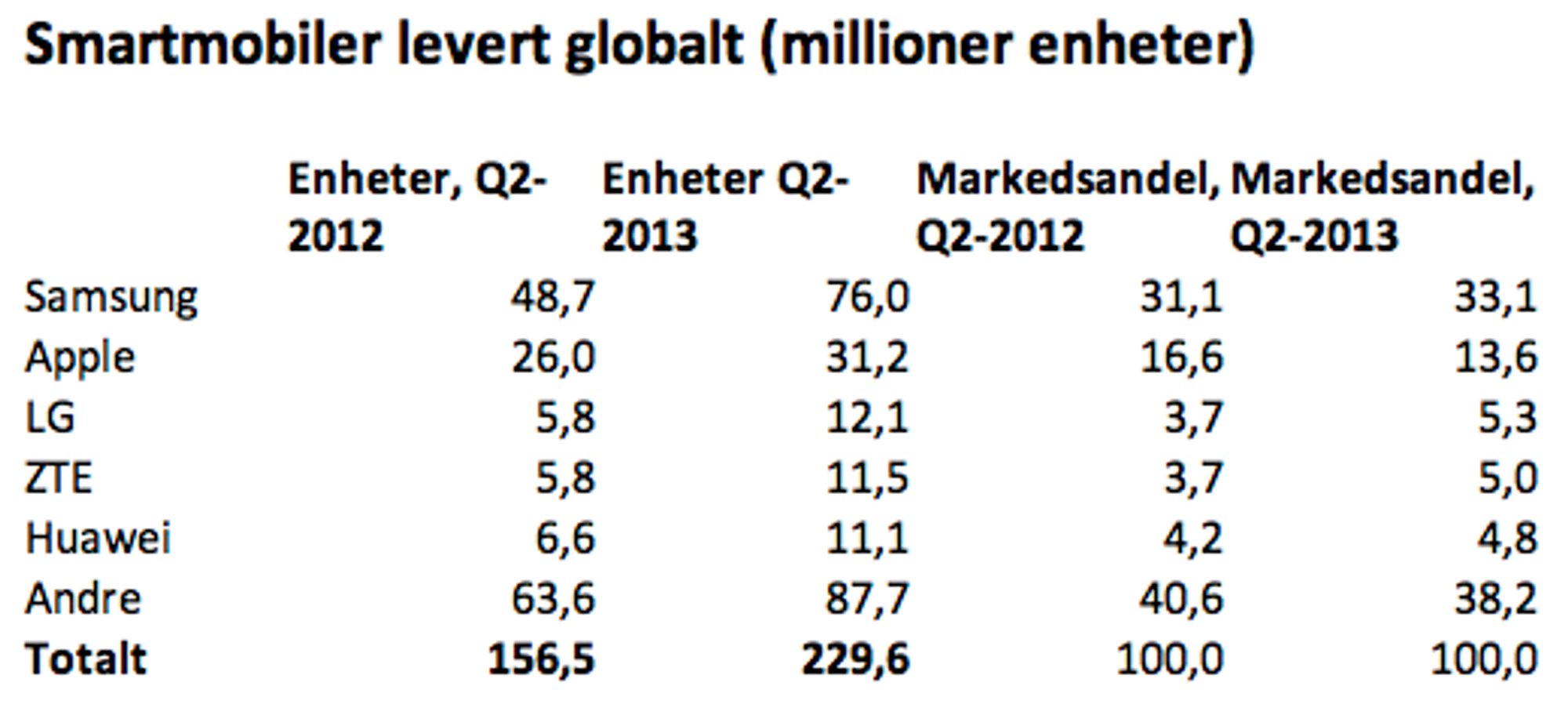 smartmobiler globalt.