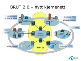 En oversikt over strukturen i Telenors nye IP kjernenett.