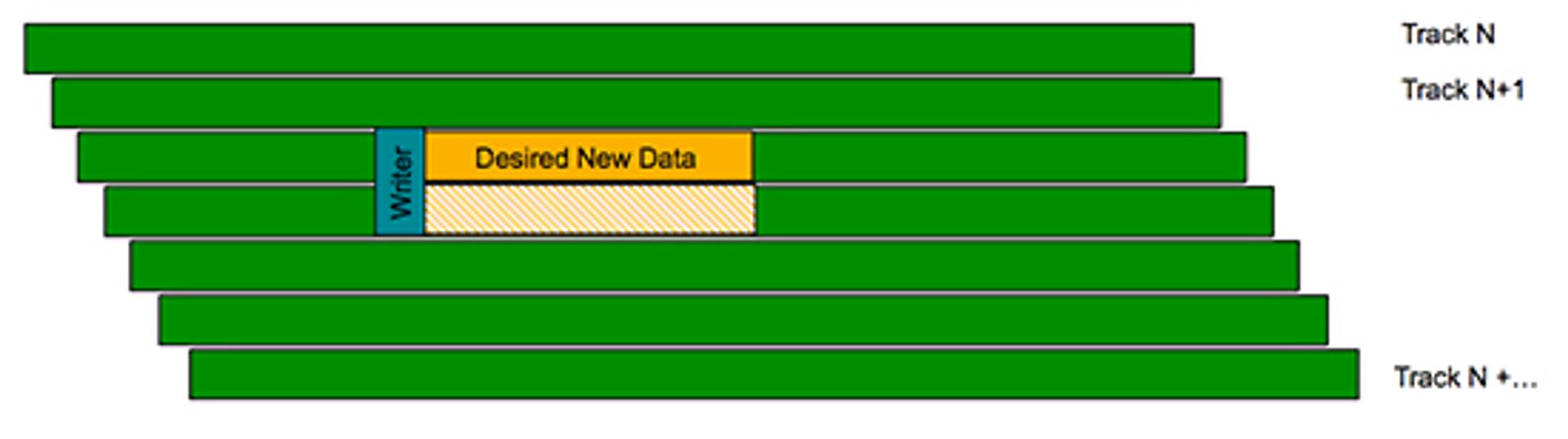 Skriving til ett spor lager problemer for omliggende data.