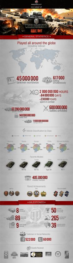 World of Tanks-infografen.
