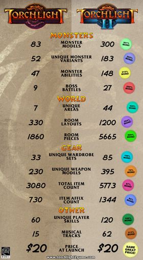 Infografen viser størrelsesforholdene mellom Torchlight og Torchlight II. (Bilde: Runic Games)