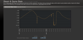 Dagens tall fra Steam. (Skjermbilde: Steampowered.com)