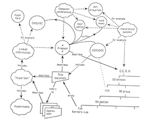 Tim Berners-Lees notat om World Wide Web.