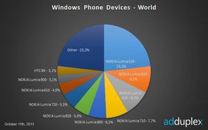 Oktoberstatistikken viser at Nokia dominerer WP8-markedet med budsjettmodellene sine.