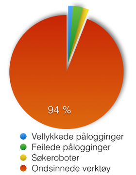 De aller fleste pålogginger kommer fra ulike automatiserte verktøy, og ikke mennesker.
