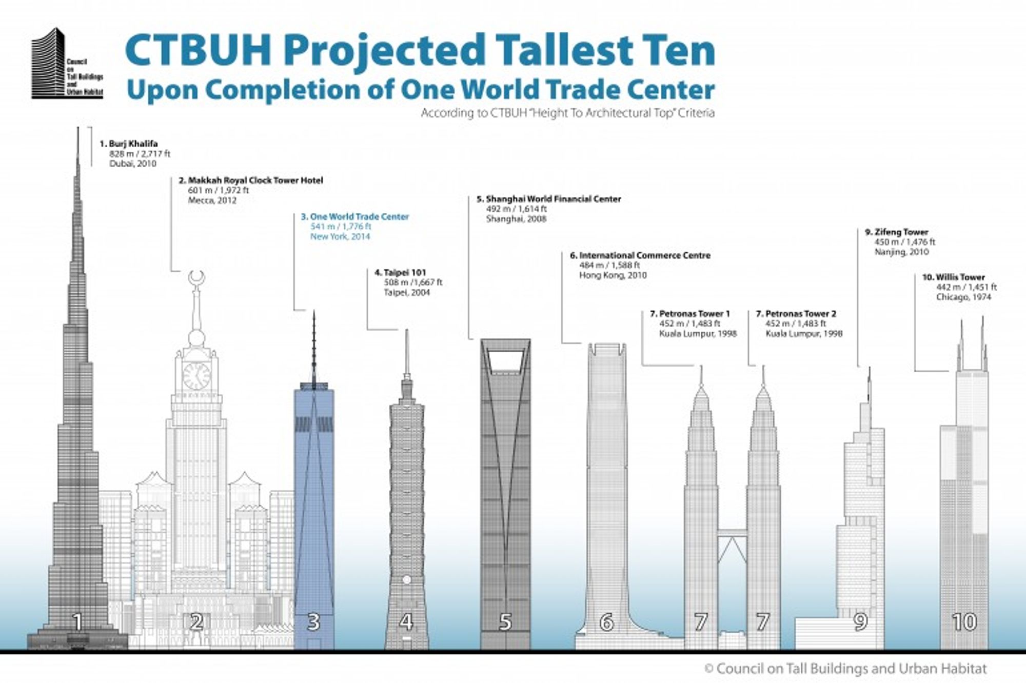 Verdens høyeste bygning liste