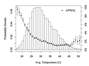 Sammenhengen mellom temperatur og andel harddisker som tar kvelden.