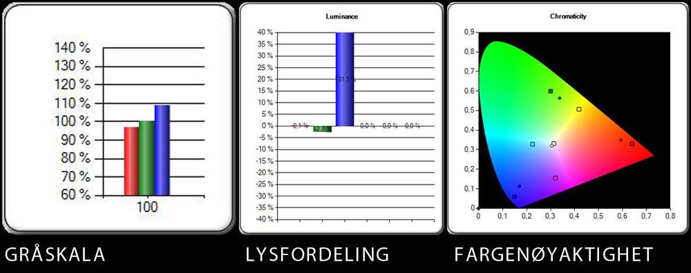 Skjermen er god, men blåfargen er en del for lys, og skjermen har et ørlite blåstikk.
