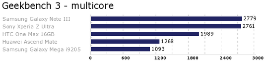Ytelse målt i Geekbench 3.