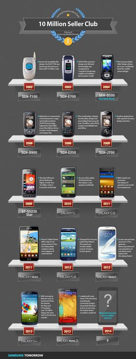 I forbindelse med den nye milepælen har Samsung laget en fin skrytegrafikk, som viser hvilke av deres modeller som har solgt i ti millioner eksemplarer så langt.