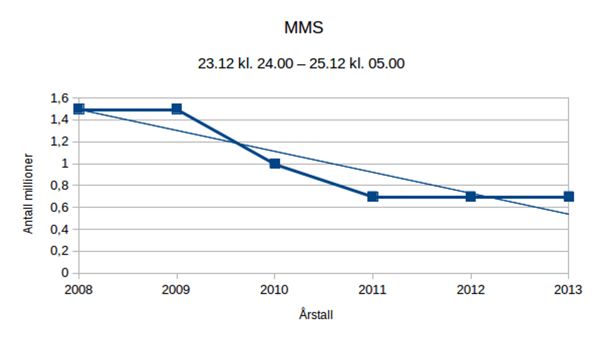 Antall multimediameldinger på julaften avrundet til nærmeste 100 000.