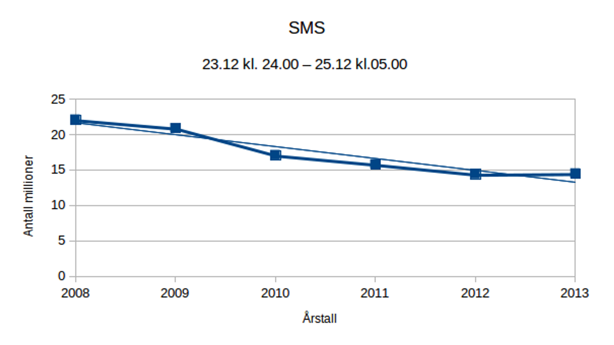 Antall tekstmeldinger på julaften avrundet til nærmeste 100 000.