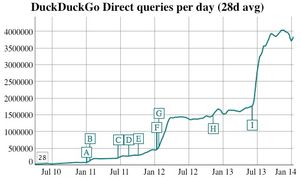 Trafikkutviklingen til DuckDuckGo.