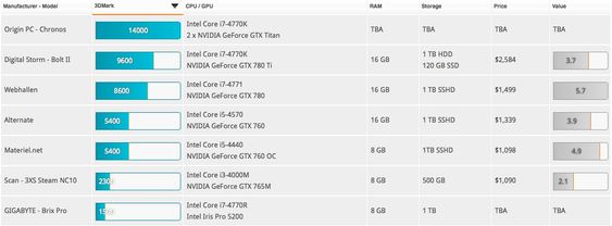 According to the comparison of Futuremark comes Webhallens Steam machine well, with a lot of value for money.