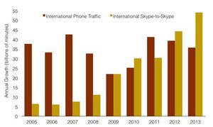 Telegeography%20Skype-trafikk.300x179.jp