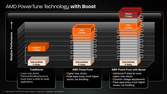 AMD PowerTune with Boost klokker kjernen så høyt som mulig innenfor en gitt grense beregnet ut i fra strømforbruk og temperatur.