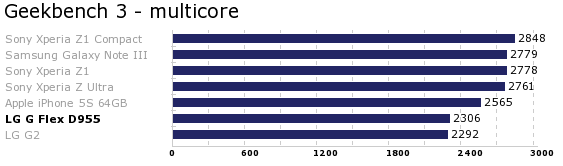 Akkurat som LGs andre toppmodell, kommer G Flex relativt svakt ut når vi måler ytelsen i Geekbench 3.