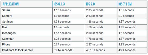 Denne tabellen fra Arstechnica.com viser hastighetsforbedringene i iOS 7.1 sammenliknet med første iOS 7-utgave.