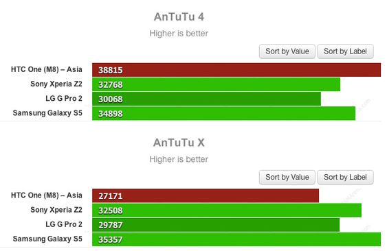 HTC One (M8) får høyere score i AnTuTu enn i AnTuTuX, som er laget for å oppdage og forhindre «juks» i ytelsestester.