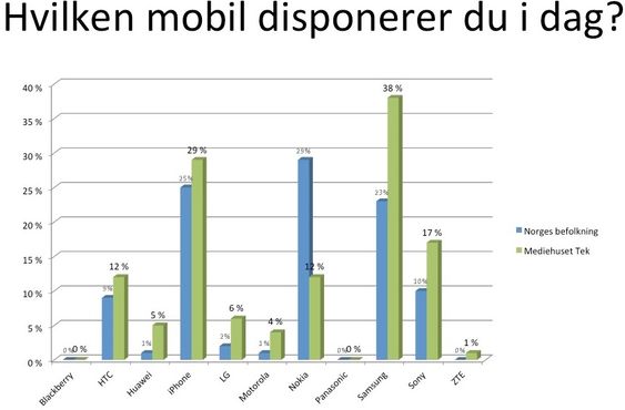 Mediehuset Teks lesere skiller seg fra resten av befolkningen når det gjelder mobil.