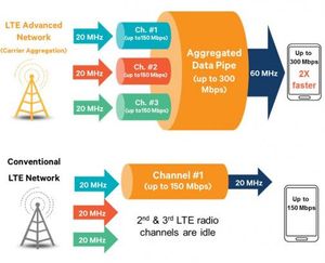 Ved å koble sammen flere LTE-kanaler oppnås nedlastingshastigheter opptil 300 Mbps.