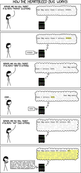 Tegneserien Xkcd har forklart feilen på en enkel måte:.