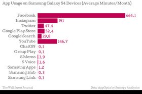 Tallenes tale er klare - iallfall for de 250 brukerne i undersøkelsen. Samsungs egne apper ignoreres for det meste. (Klikk på bildet for å gå til WSJ).