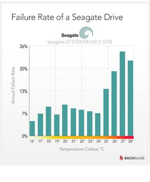 En av Seagate sine modeller er svært temperaturfølsom. .
