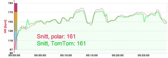 Pulsmålingen til Polar V800 (med pulsbelte) og TomTom Runner Cardio (optisk) følger hverandre ganske tett – og snittpulsen havnet på nøyaktig samme resultat i vår test. .