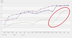 Netflix-hastigheten i Telenors nett har økt markant de siste månedene.