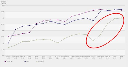 Netflix-hastigheten økte drastisk på Telenors nett i fjor. Klikk på bildet for å forstørre.
