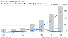 Android har tatt av, og har rundt tre fjerdedeler av det globale mobilmarkedet i dag. Det reflekteres foreløpig ikke av apputviklerne.