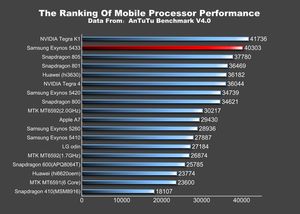 Exynos 5433 imponerer.