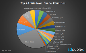 Tre viktige markeder peker seg ut når bruken av Windows Phone måles.