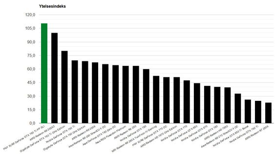 Dagens SLI-oppsett troner klart øverst når vi regner sammen alle ytelsestestene.