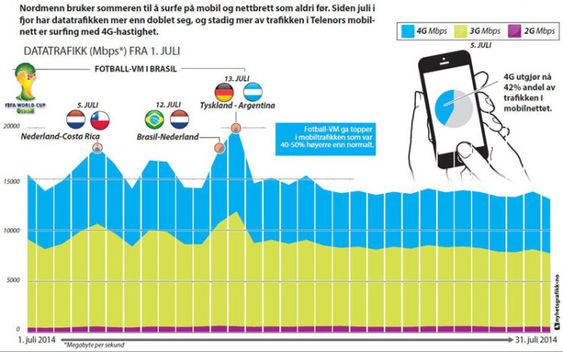 Slik oppsummerer Telenor mobilsommeren i ett bilde.