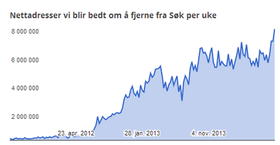 Antall forespørsler har gått bratt oppover de siste årene.