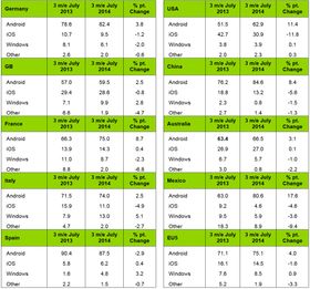 Tallene fra Kantar Worldpanel nyanserer utviklingen noe. I Europas største markeder går Windows Phone litt frem.