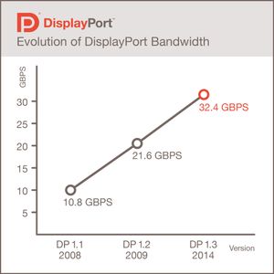 Nye DisplayPort overfører 50 prosent mer informasjon enn tidligere.