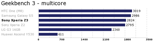 Geekbench 3 multicore.