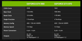 Spesifkasjoner for GeForce GTX 980 og 970.