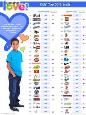 Smarty_Pants_Young_Love_Kids_Top_50_Brands_List_2014(1).