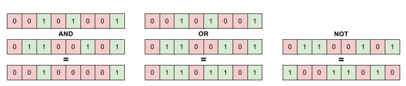 Tre eksempler på bitvis operasjoner på 8-bit binære tall