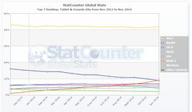 Den globale markedsandelen til de ulike operativsystemene. Klikk for større bilde.